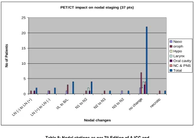 Table 8: Nodal stations as per 7th Edition of AJCC and  
