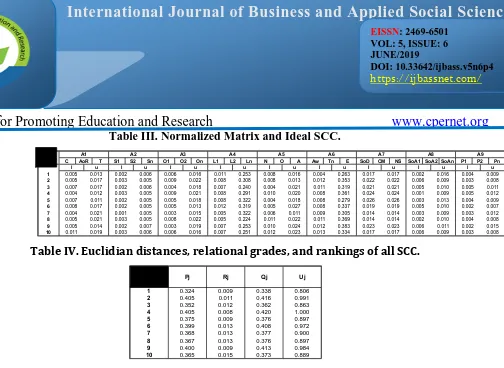 Table IV. Euclidian distances, relational grades, and rankings of all SCC. 