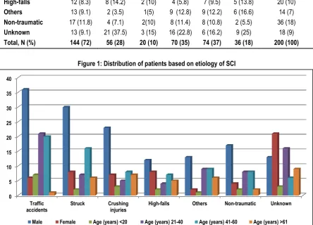 Table 1: Distribution of patients based on etiology of SCI 