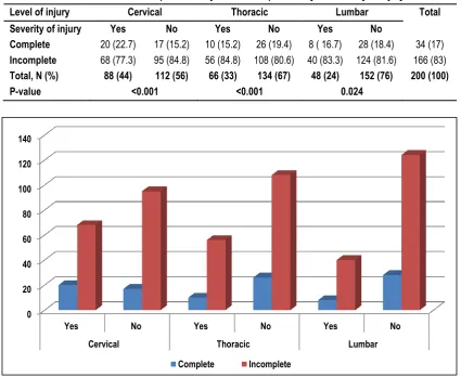 Table 2: Distribution of spine level injuries for SCI patients by the severity of injury