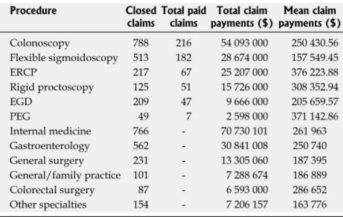 Table 3 shows both the absolute and percentage increase  (in real dollars) of the average value of claims
