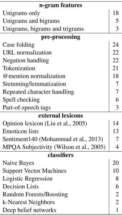 Table 1: Common features and classiﬁers used by the 26systems built in the class.