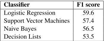 Table 2: Average F1 score for systems based on the clas-siﬁer used. F1 score is reported for performance on cross-validation on the training data