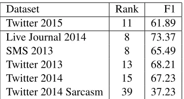 Table 4: Performance of combination system comparedto the 40 participants in Semeval-2015.