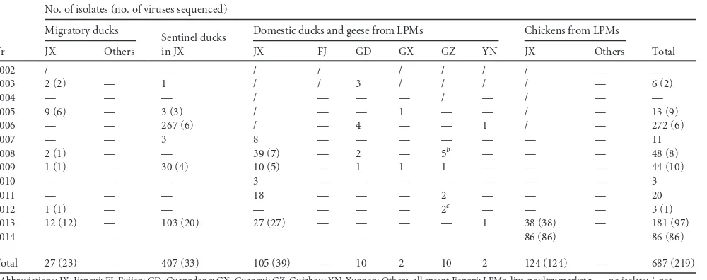TABLE 1 H10 subtype avian inﬂuenza viruses isolated from migratory and domestic birds in six provinces of southern China from 2002 to 2014a