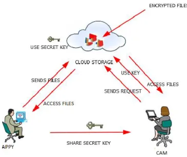 Fig 3 the decryption process convert cipher text to plain text  