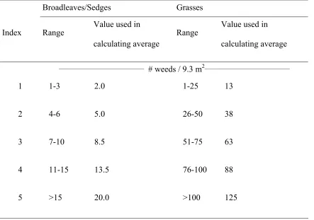 Table 2.  Index values, and the associated density ranges for broadleaf, sedge,  