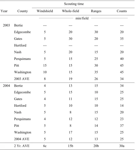 Table 4.  Time (min) required to scout 18 peanut fields using four different scouting methods in 