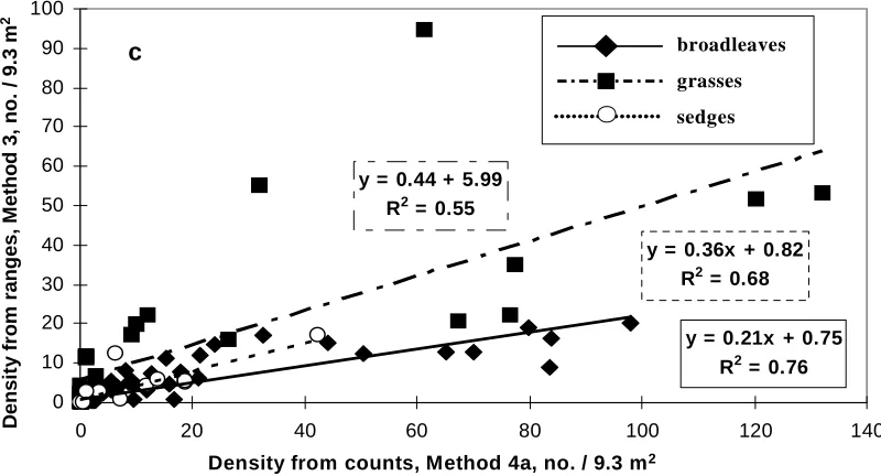 Figure 2.  Comparison of estimated weed densities using a) windshield (Method 1), b) whole-