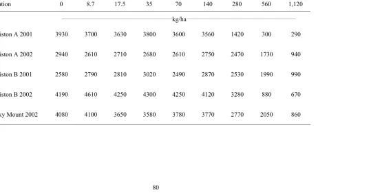 Table 1.  Mean pod yields for peanut treated with eight rates of glyphosate at five North Carolina locations, 2002-2004