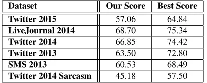 Table 1: Feature ablation study for the SVM classiﬁer. Each row shows the precision, recall, and F-score for thepositive, negative, and neutral classes respectively, followed by the average positive and negative F-score, which is thechosen evaluation metri
