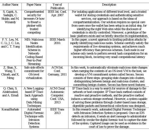 Table 1. Literature Survey  