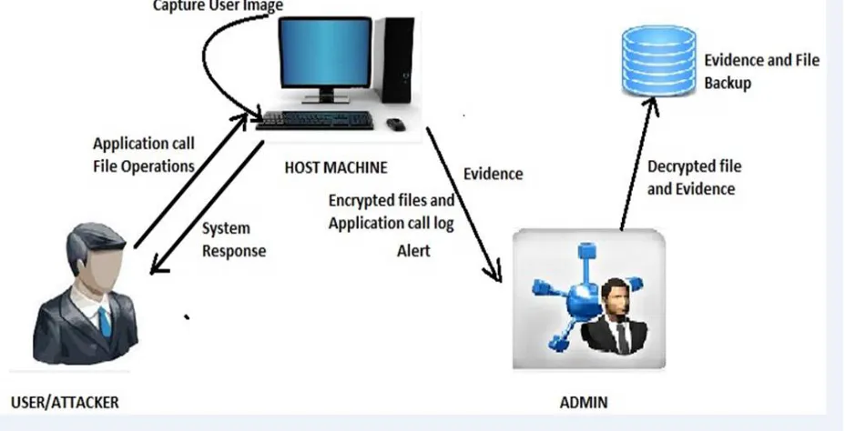 Figure 1:  System architecture 