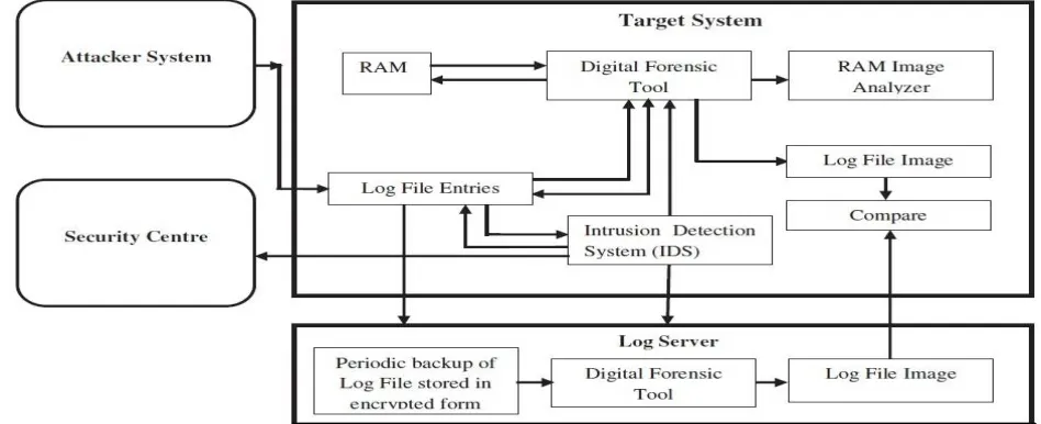 Fig. 2. Flow of System 