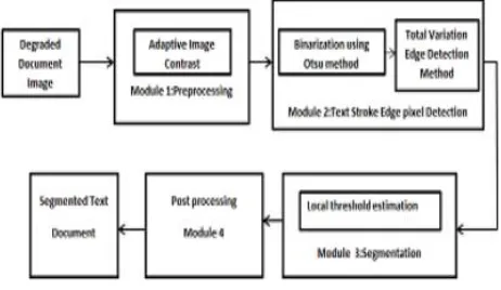 Fig 4. Block diagram of proposed system using Canny’s edge detection method  
