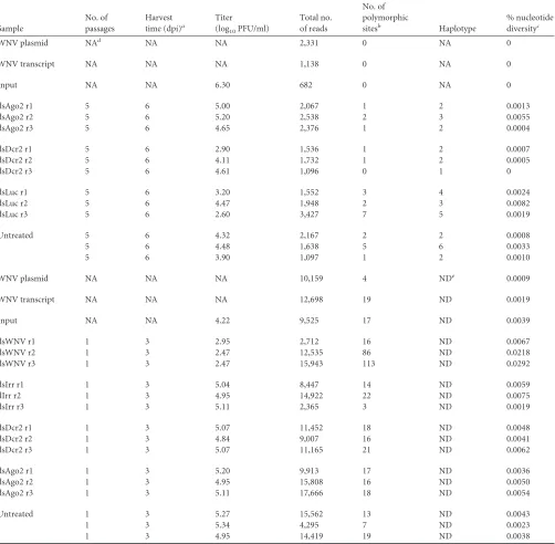 TABLE 3 Sample and sequencing characteristics and V-phaser output