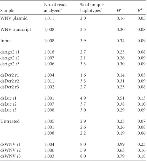 TABLE 4 WNV p1 Shannon Wiener diversity and evenness andpercentage of unique clone estimates determined by manual alignmentand analysis