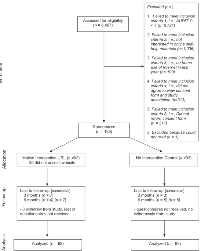 Figure 2 Overview of the internet-based intervention for problem drinkers trial. AUDIT-C: Alcohol Use Disorders Identification Test