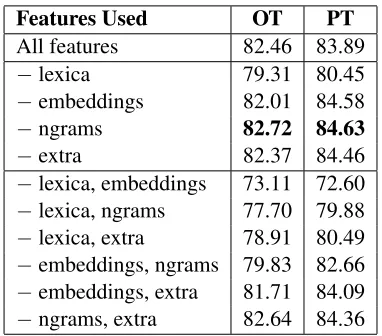 Table 1: Average F1 scores of positive/negative classeson the test set with different features.