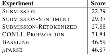 Table 3: Summary of the performance of our subtask Cclassiﬁers.
