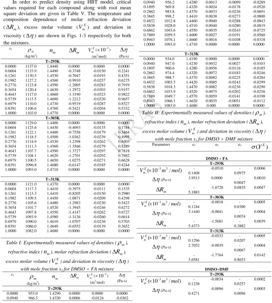 Table II: Experimentally measured values of densities (