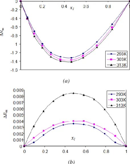 Figure 1: Molar refraction deviation (Rm) as a function of 