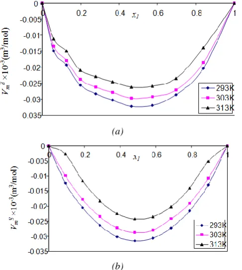 Figure 2: Excess molar volume (Efraction of DMSO (Vm) as a function of mole x1 ) for (a) DMSO + FA and (b) DMSO + DMF mixtures
