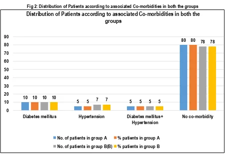 Fig 2: Distribution of Patients according to associated Co-morbidities in both the groups 