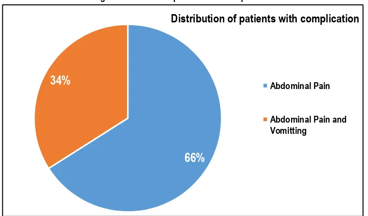 Fig 3: Distribution of patients with complication 