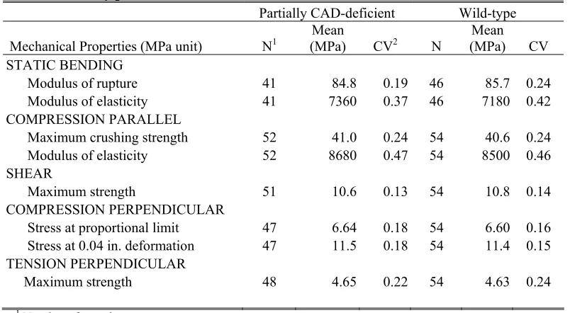 Table 1-3. Statistical description of mechanical properties of partially CAD-deficient and wild-type loblolly pine 