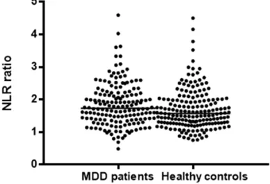 Table 1. Demographic data and complete blood parameters in major depressive disorder (MDD) patients and healthy individuals