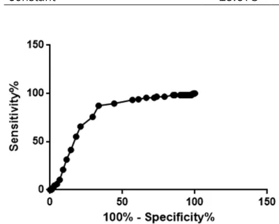Figure 3. Receiver operating characteristic (ROC) curve for RDW in assessing patients with major de-pressive disorder (MDD).
