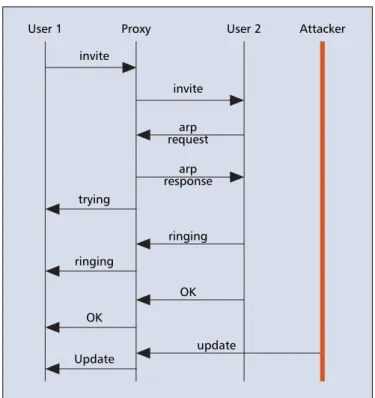 Figure 15 depicts an architecture in which a SIP network is the bridge between two different PSTN networks.