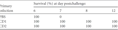 TABLE 1 In vivo attenuation of rLCMV/NPCD correlates with thedegree of codon deoptimizationa