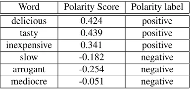 Table 1: Examples of polarity values obtained from therestaurants polarity lexicon.