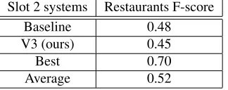 Table 3: Results on the restaurant and laptops reviews forentity-attribute detection (SemEval-2015 task 12 slot 1).