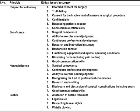 Table 1: Typology of ethical issue in surgery 