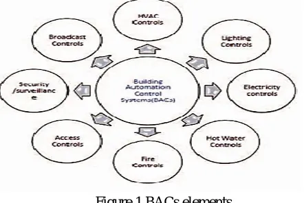 Figure 1 BACs elements  