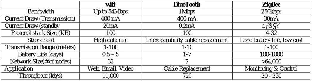 TABLE 1 COMPARISON OF WIFI, BLUETOOTH AND ZIGBEE [THEINDUSTRIAL WIRELESS BOOK, 2009] 