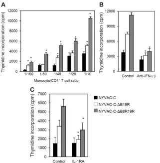 FIG 9 Type 1 IFN- and IL-1-dependent induction of allogeneic CD4human monocytes were infected for 18 h with NYVAC-C, NYVAC-C-of control, anti-IFN-ranging from 1/10 to 1/160 (A) or at a ﬁxed 1/10 ratio (B, C)