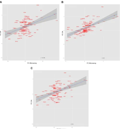 FIG 2 Gene expression values from the Illumina BeadArrays plotted against the OpenArray real-time PCR ��CT values for each target gene