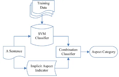 Table 1: Implicit aspect indicator.