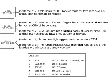 Figure 1: Example of a timeline for the target entity “Steve Jobs” built from ﬁve sentences coming fromthree documents.