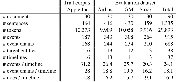 Figure 2: Explicit and implicit relations resultingfrom the timeline of Figure 1.
