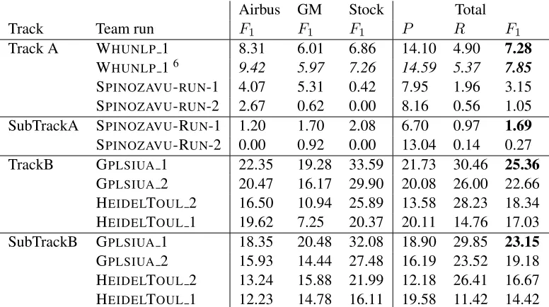 Table 3: Evaluation of the selection of events in which a target entity is involved and of time anchorsassignment; TP: number of correctly identiﬁed events; F1 : micro-average F1 -score for the selection ofevents; Acc: accurracy in assignment of time anchors.