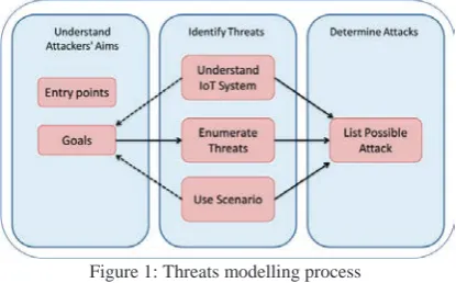 Figure 1: Threats modelling process 