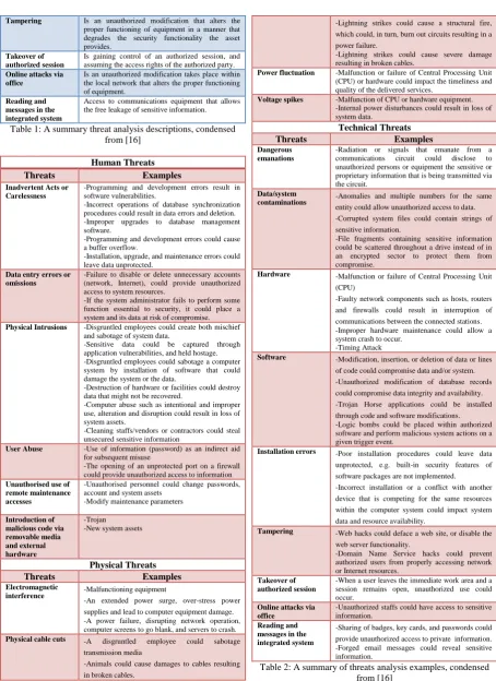 Table 1: A summary threat analysis descriptions, condensed from [16] 
