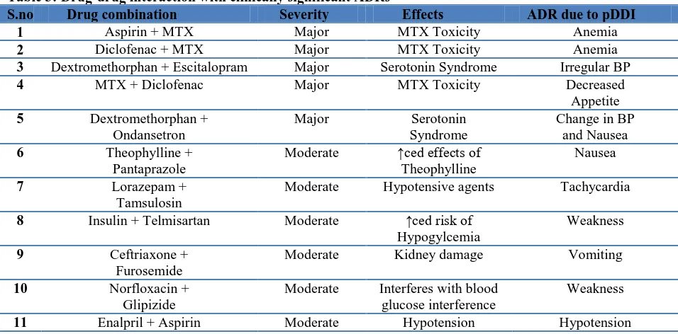 Table 3: Drug-drug interaction with clinically significant ADRs S.no      Drug combination     Severity         Effects 