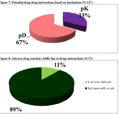 Figure 7: Potential drug-drug interactions based on mechanism (N=127) 