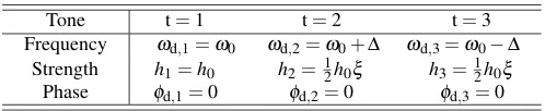 Table I. Parameters of the three-tone driving in Eq. (7)